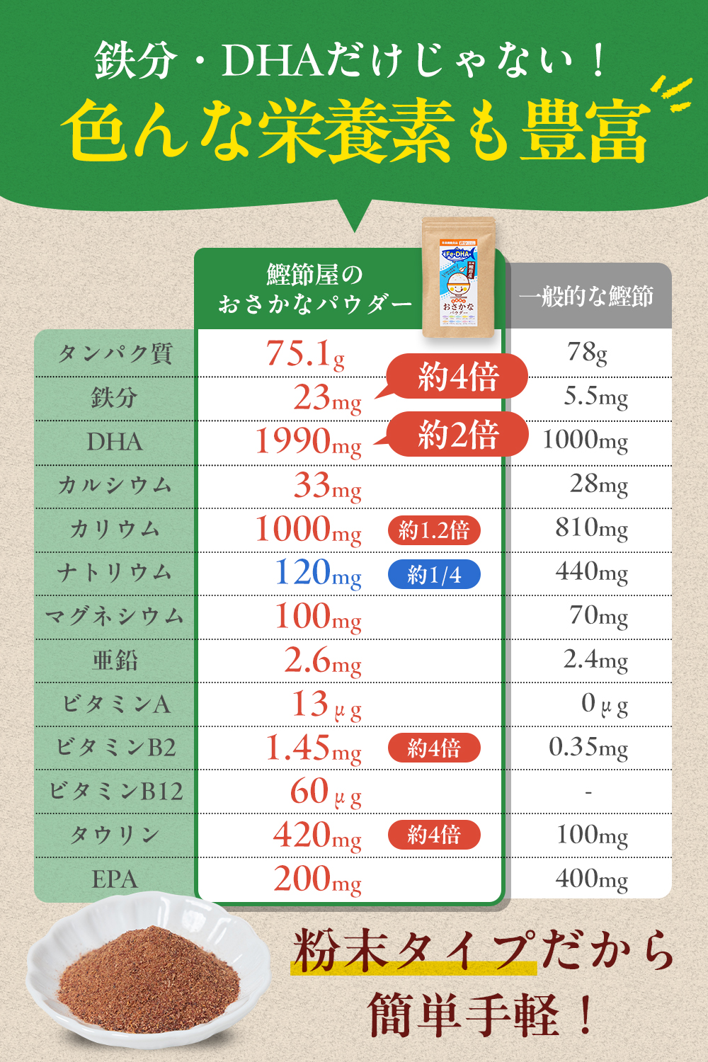 鉄分 DHA補給に おさかなパウダー 栄養機能食品(鉄)